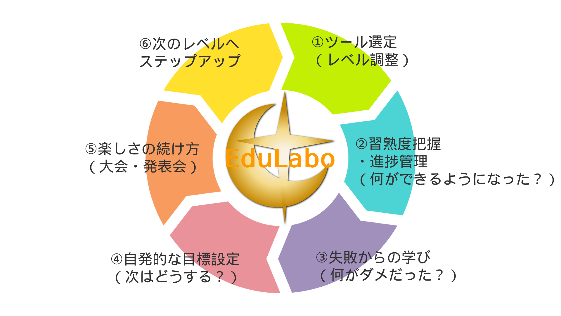 EdLaboの実現したいこと